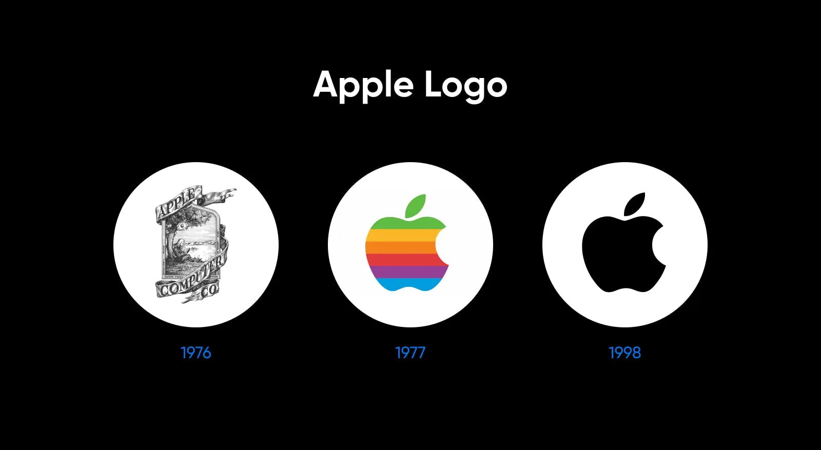 три варианта логотипа Apple: 1976 (черно-белое изображение дерева с флагом), 1977 — радужный цвет яблока, 1998 — черное яблоко на белом круглом фоне
