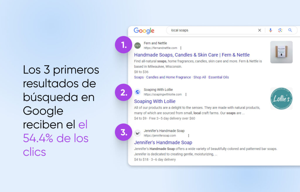 Resultados de búsqueda de Google para 'jabones locales' destacando que las 3 primeras posiciones reciben el 54.4% de todos los clics.
