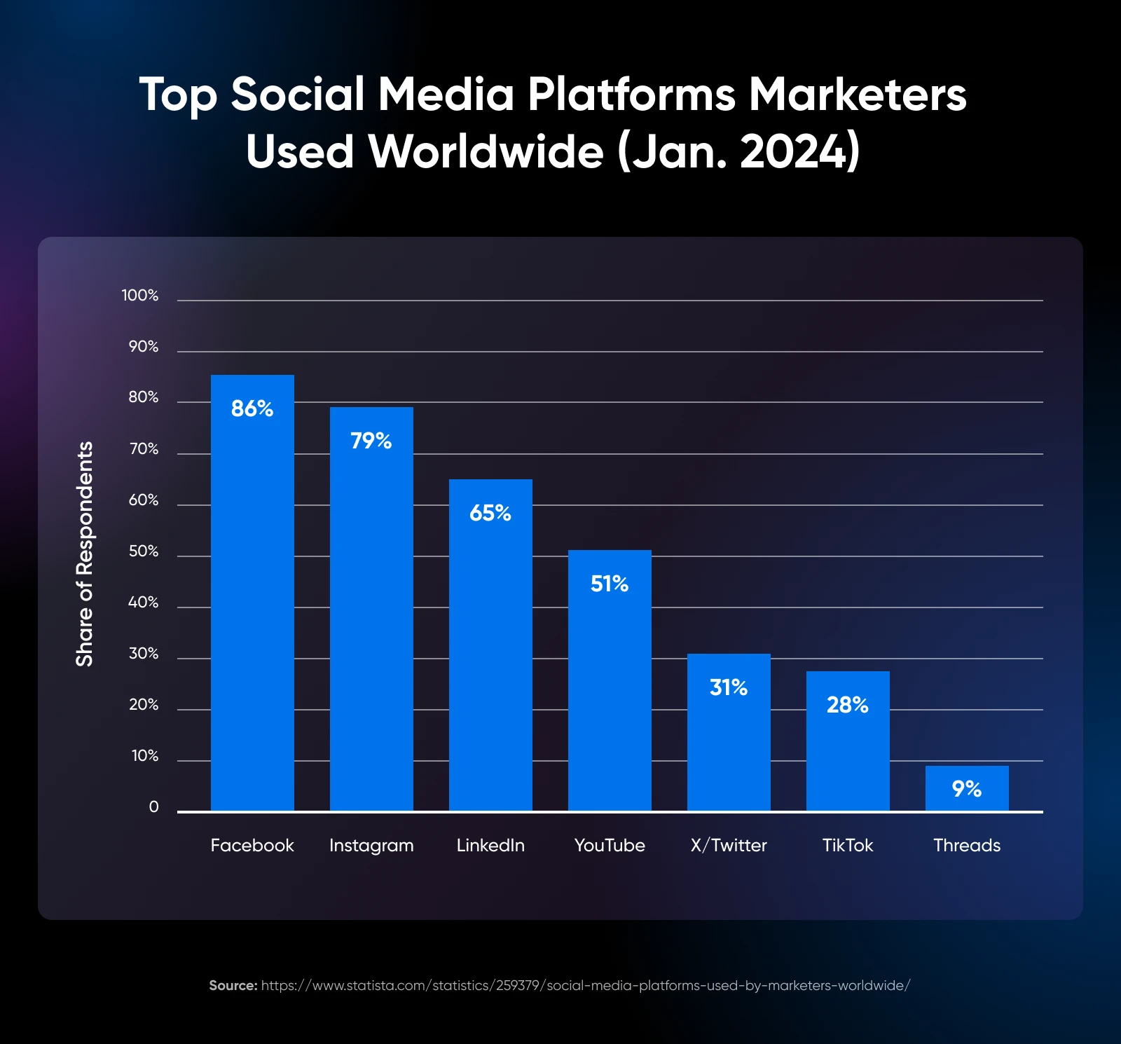 Graphique en barres des principales plateformes de médias sociaux utilisées par les marketeurs ; Facebook en tête (86 %), suivi d'Instagram (79 %), LinkedIn (65 %) et autres