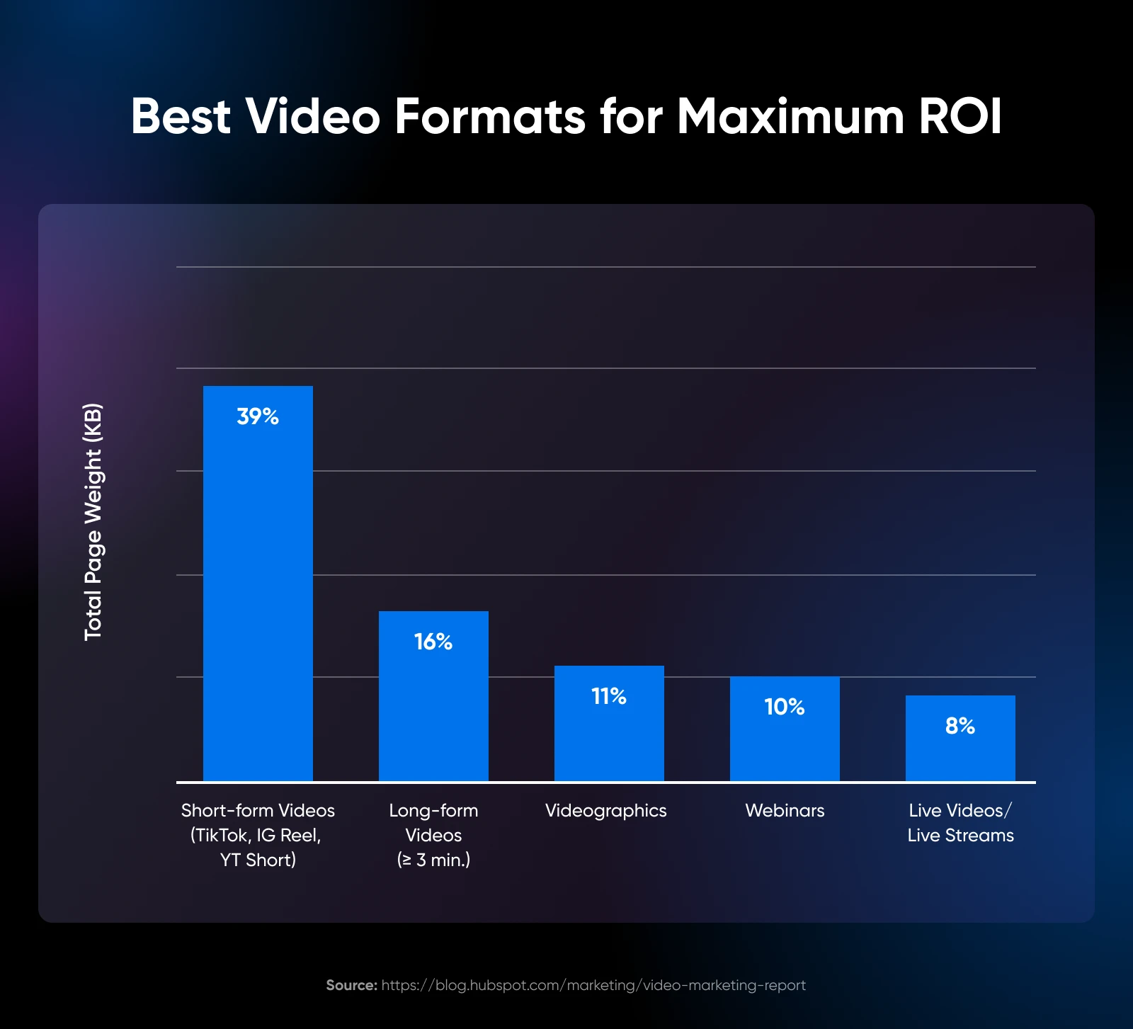 Graphique à barres des meilleurs formats vidéo pour un ROI maximal, avec le format court en tête à 29 % suivi de près par le format long à 16 %