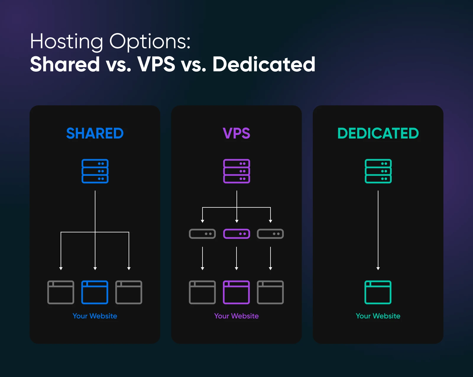 Diagramme comparant trois types d'hébergement : Shared (plusieurs sites sur un seul serveur), VPS (serveur virtuel partitionné avec des ressources dédiées), et Dedicated (serveur entier pour un site web).