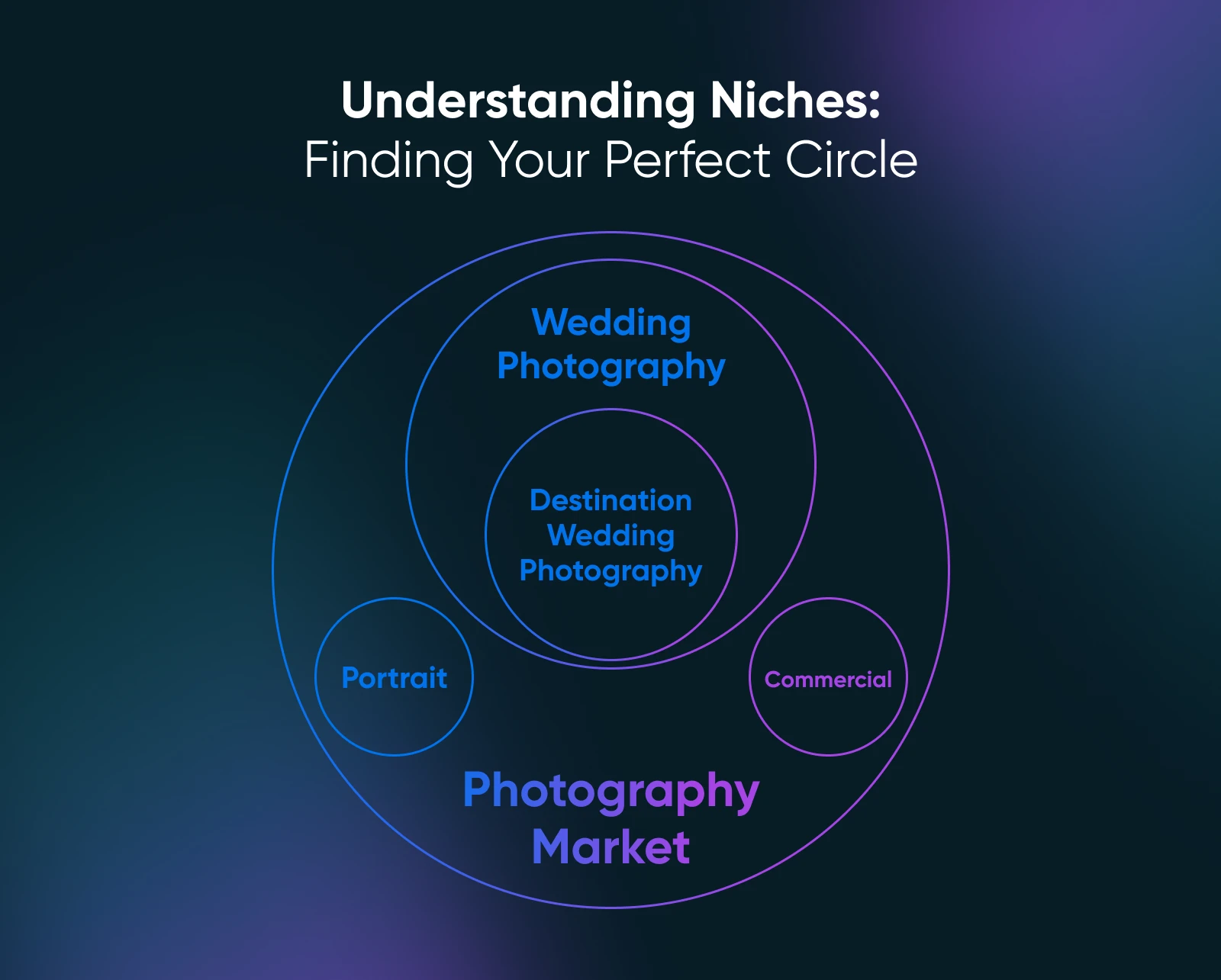 Diagramme en cercles imbriqués montrant les niches de la photographie, avec la photographie de mariage de destination à l'intérieur de la photographie de mariage, le tout dans le marché plus large de la photographie.
