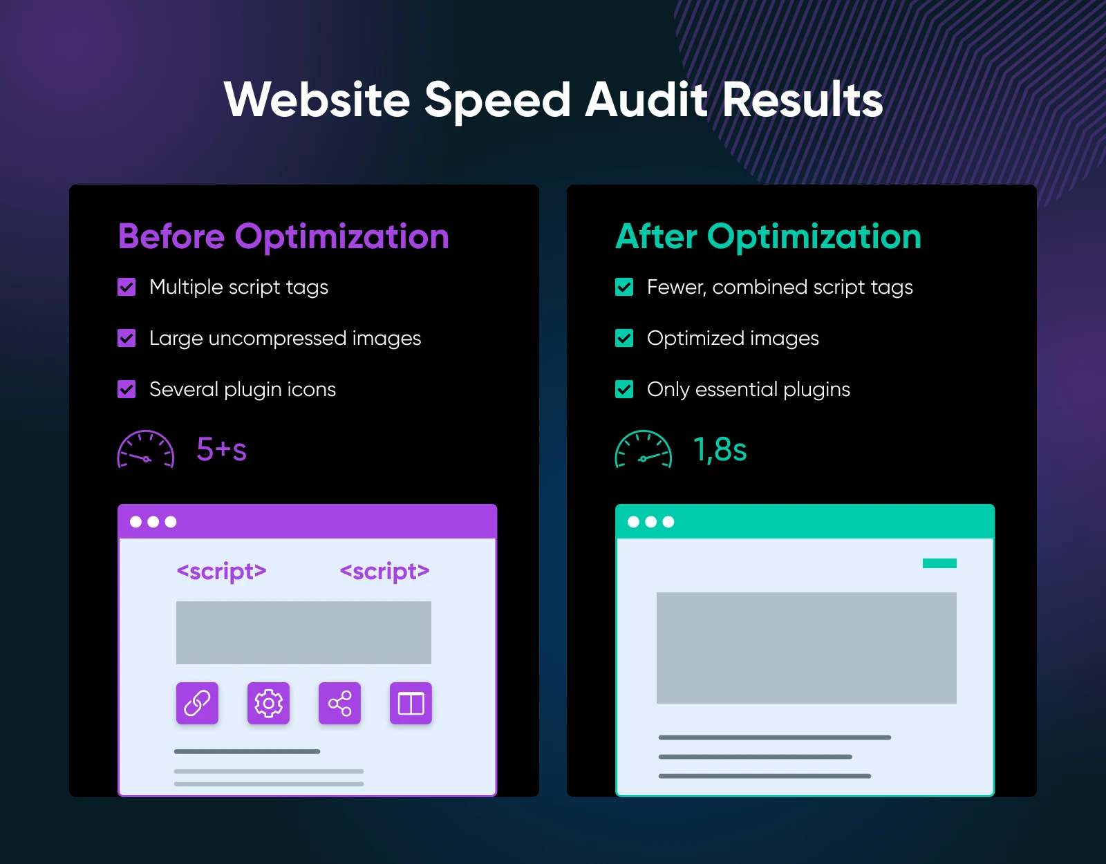 Side-by-side comparison showing website speed before and after optimization, highlighting faster load time and reduced scripts and plugins.