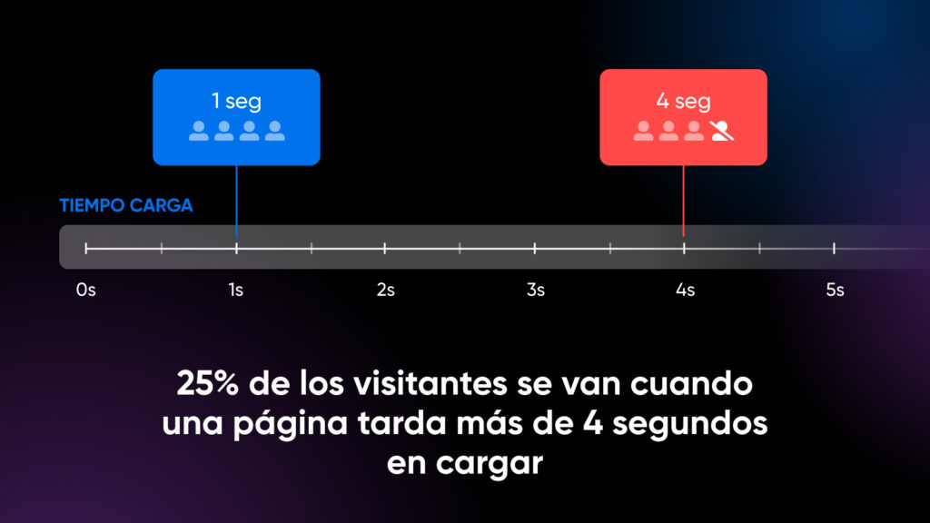 Cronología del tiempo de carga de un sitio web que muestra la caída en la retención de visitantes: desde 1 segundo (audiencia completa) hasta 4 segundos (pérdida del 25 % de los visitantes), ilustrando el impacto de la velocidad de carga en el compromiso del usuario.